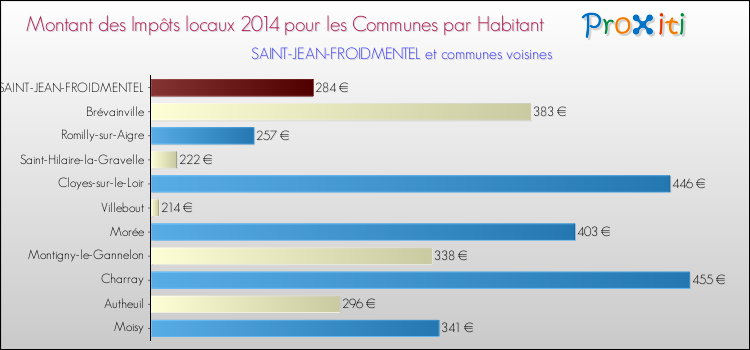 Montant des impôts locaux par Habitant pour SAINT-JEAN-FROIDMENTEL et les communes proches en 2014 Comparaison des impôts locaux par habitant pour SAINT-JEAN-FROIDMENTEL et les communes voisines en 2014