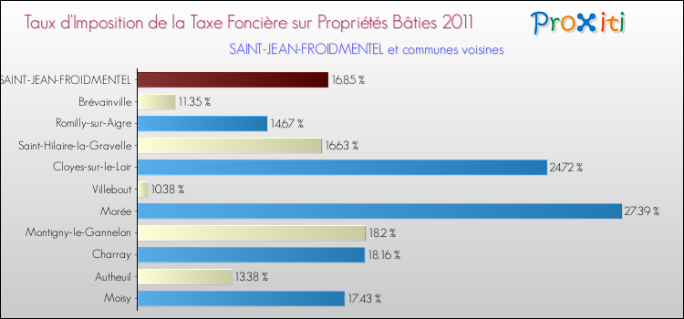 Taux d'imposition de la taxe foncière sur le bati 2011 pour SAINT-JEAN-FROIDMENTEL et les communes proches Comparaison des taux d'imposition de la taxe foncière sur le bati 2011 pour SAINT-JEAN-FROIDMENTEL et les communes voisines