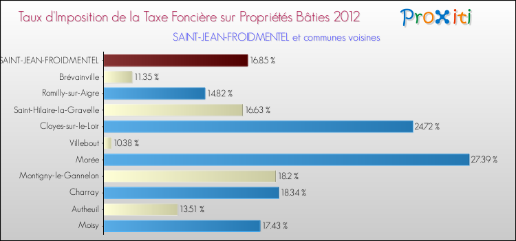 Taux d'imposition de la taxe foncière sur le bati 2012 pour SAINT-JEAN-FROIDMENTEL et les communes proches Comparaison des taux d'imposition de la taxe foncière sur le bati 2012 pour SAINT-JEAN-FROIDMENTEL et les communes voisines