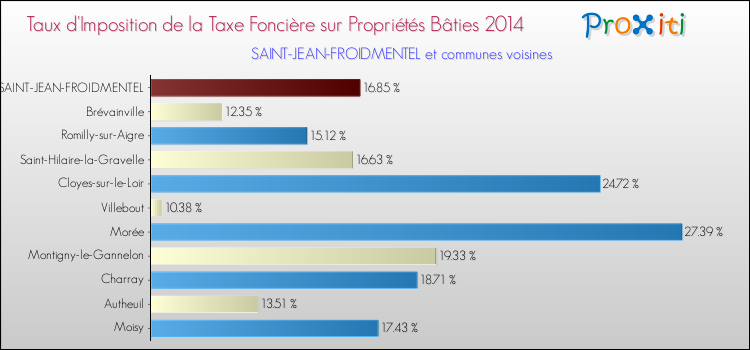 Taux d'imposition de la taxe foncière sur le bati 2014 pour SAINT-JEAN-FROIDMENTEL et les communes proches Comparaison des taux d'imposition de la taxe foncière sur le bati 2014 pour SAINT-JEAN-FROIDMENTEL et les communes voisines