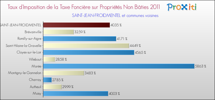 Taux d'imposition de la taxe foncière sur les immeubles et terrains non batis 2011 pour SAINT-JEAN-FROIDMENTEL et les communes proches Comparaison des taux d'imposition de la taxe foncière sur les immeubles et terrains non batis 2011 pour SAINT-JEAN-FROIDMENTEL et les communes voisines