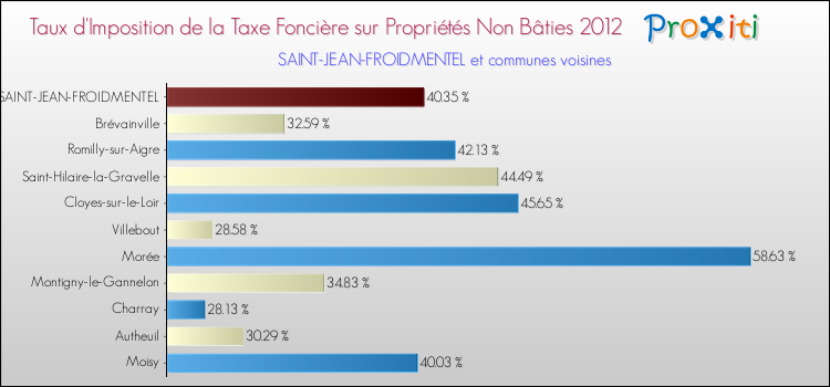 Taux d'imposition de la taxe foncière sur les immeubles et terrains non batis 2012 pour SAINT-JEAN-FROIDMENTEL et les communes proches Comparaison des taux d'imposition de la taxe foncière sur les immeubles et terrains non batis 2012 pour SAINT-JEAN-FROIDMENTEL et les communes voisines