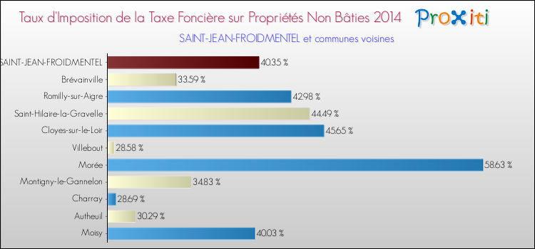 Taux d'imposition de la taxe foncière sur les immeubles et terrains non batis 2014 pour SAINT-JEAN-FROIDMENTEL et les communes proches Comparaison des taux d'imposition de la taxe foncière sur les immeubles et terrains non batis 2014 pour SAINT-JEAN-FROIDMENTEL et les communes voisines