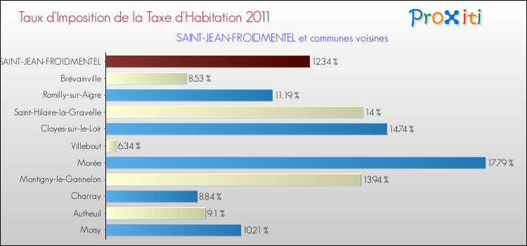 Taux d'imposition de la taxe d'habitation 2011 pour SAINT-JEAN-FROIDMENTEL et les communes proches Comparaison des taux d'imposition de la taxe d'habitation 2011 pour SAINT-JEAN-FROIDMENTEL et les communes voisines