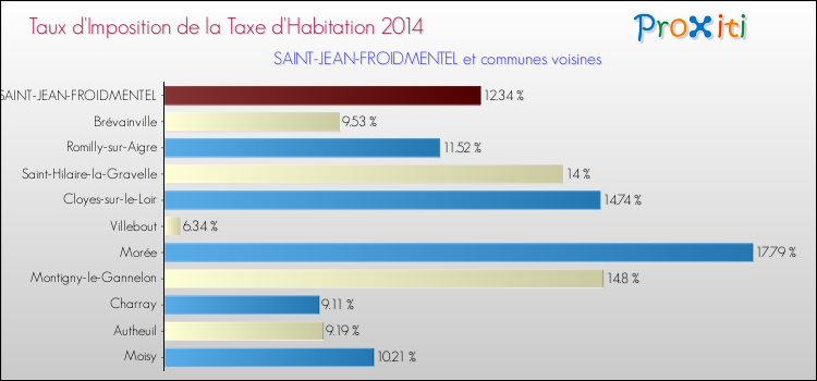 Taux d'imposition de la taxe d'habitation 2014 pour SAINT-JEAN-FROIDMENTEL et les communes proches Comparaison des taux d'imposition de la taxe d'habitation 2014 pour SAINT-JEAN-FROIDMENTEL et les communes voisines