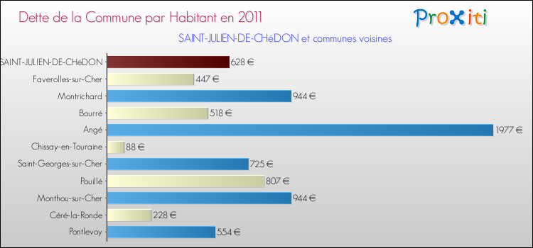 Dette par habitant de la commune en 2011 pour SAINT-JULIEN-DE-CHéDON et les communes proches Comparaison de la dette par habitant de la commune en 2011 pour SAINT-JULIEN-DE-CHéDON et les communes voisines