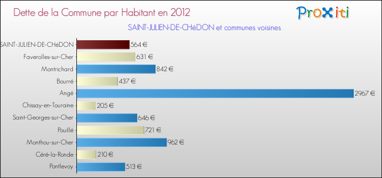 Dette par habitant de la commune en 2012 pour SAINT-JULIEN-DE-CHéDON et les communes proches Comparaison de la dette par habitant de la commune en 2012 pour SAINT-JULIEN-DE-CHéDON et les communes voisines