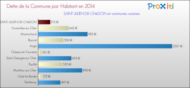 Dette par habitant de la commune en 2014 pour SAINT-JULIEN-DE-CHéDON et les communes proches Comparaison de la dette par habitant de la commune en 2014 pour SAINT-JULIEN-DE-CHéDON et les communes voisines