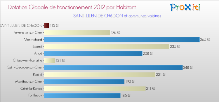 Montant des dotations globales de fonctionnement DGF par Habitant pour SAINT-JULIEN-DE-CHéDON et les communes proches Comparaison des des dotations globales de fonctionnement DGF par habitant pour SAINT-JULIEN-DE-CHéDON et les communes voisines