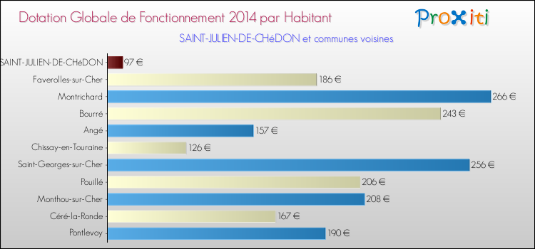 Montant des dotations globales de fonctionnement DGF par Habitant pour SAINT-JULIEN-DE-CHéDON et les communes proches en 2014. Comparaison des des dotations globales de fonctionnement DGF par habitant pour SAINT-JULIEN-DE-CHéDON et les communes voisines en 2014.