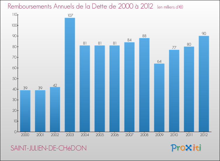 Evolution de l'annuité de la dette pour la commune de SAINT-JULIEN-DE-CHéDON de 2000 à 2012 Annuités de la dette pour SAINT-JULIEN-DE-CHéDON de 2000 à 2012