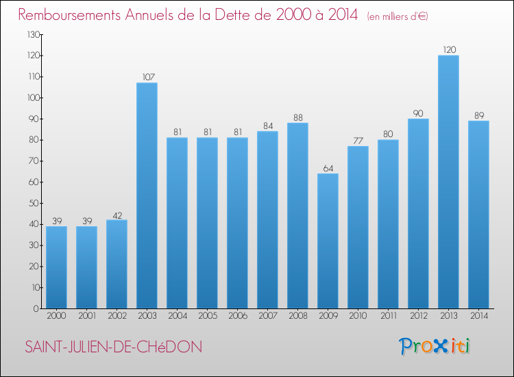 Evolution de l'annuité de la dette pour la commune de SAINT-JULIEN-DE-CHéDON de 2000 à 2014 Annuités de la dette pour SAINT-JULIEN-DE-CHéDON de 2000 à 2014