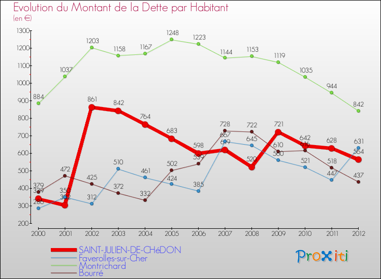 Evolution de la dette par habitant pour la commune de SAINT-JULIEN-DE-CHéDON et les communes proches de 2000 à 2012 Comparaison de la dette par habitant pour SAINT-JULIEN-DE-CHéDON et les communes voisines de 2000 à 2012