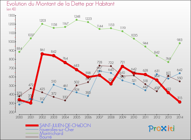 Evolution de la dette par habitant pour la commune de SAINT-JULIEN-DE-CHéDON et les communes proches de 2000 à 2014 Comparaison de la dette par habitant pour SAINT-JULIEN-DE-CHéDON et les communes voisines de 2000 à 2014