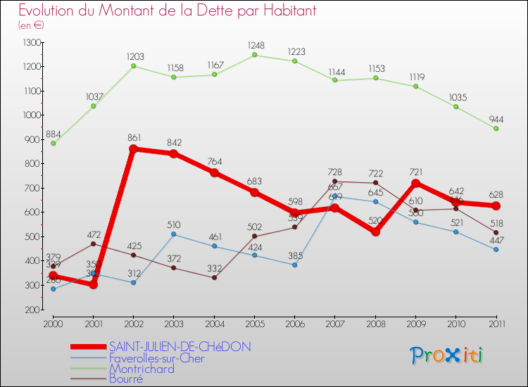 Evolution de la dette par habitant pour la commune de SAINT-JULIEN-DE-CHéDON et les communes proches Comparaison de la dette par habitant pour SAINT-JULIEN-DE-CHéDON et les communes voisines