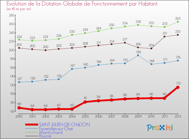 Evolution et montant de la dotation globale de fonctionnement par Habitant pour SAINT-JULIEN-DE-CHéDON et les communes proches Comparaison des dotations globales de fonctionnement par habitant pour SAINT-JULIEN-DE-CHéDON et les communes voisines