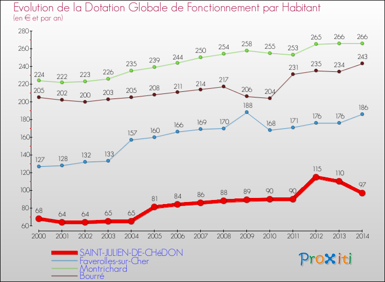 Evolution et montant de la dotation globale de fonctionnement par Habitant pour SAINT-JULIEN-DE-CHéDON et les communes proches de 2000 à 2014. Comparaison des dotations globales de fonctionnement par habitant pour SAINT-JULIEN-DE-CHéDON et les communes voisines de 2000 à 2014.
