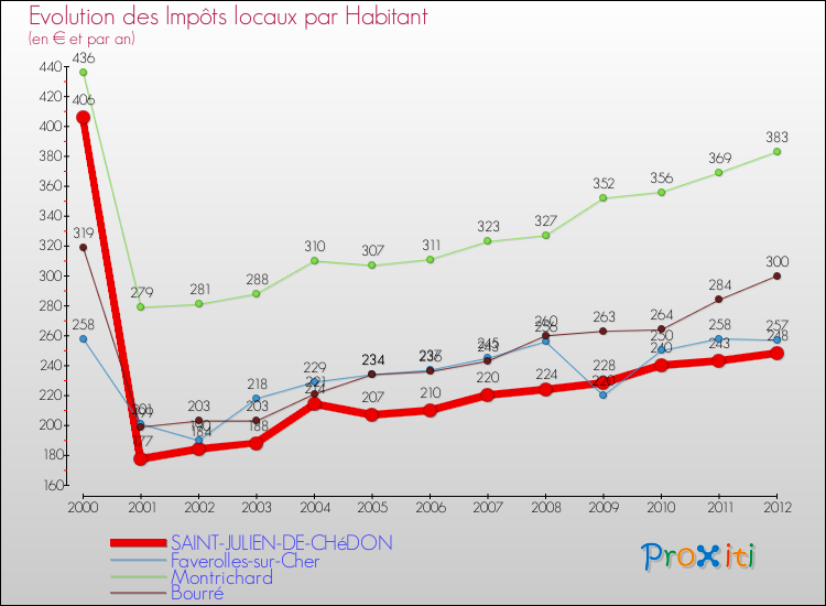 Evolution et montant des impôts locaux par Habitant pour SAINT-JULIEN-DE-CHéDON et les communes proches Comparaison des impôts locaux par habitant pour SAINT-JULIEN-DE-CHéDON et les communes voisines