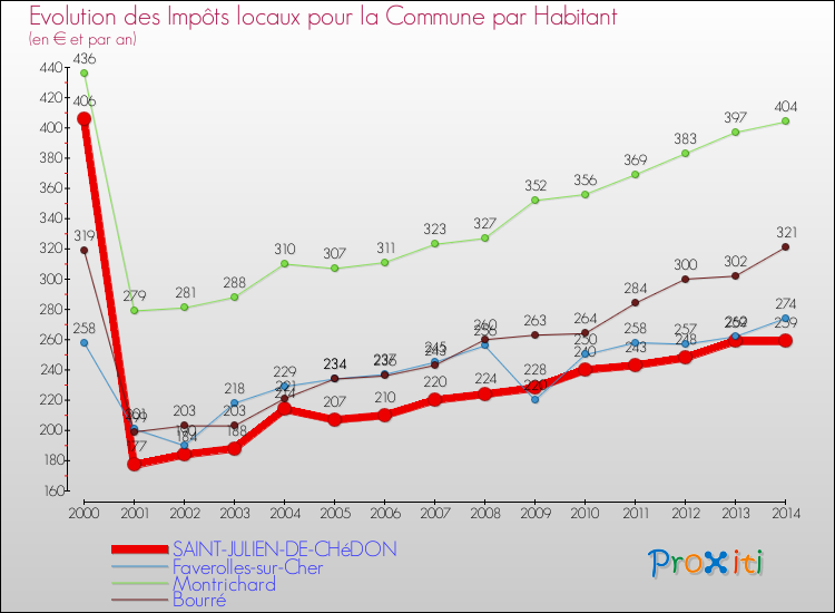 Evolution et montant des impôts locaux par Habitant pour SAINT-JULIEN-DE-CHéDON et les communes proches de 2000 à 2014 Comparaison des impôts locaux par habitant pour SAINT-JULIEN-DE-CHéDON et les communes voisines de 2000 à 2014