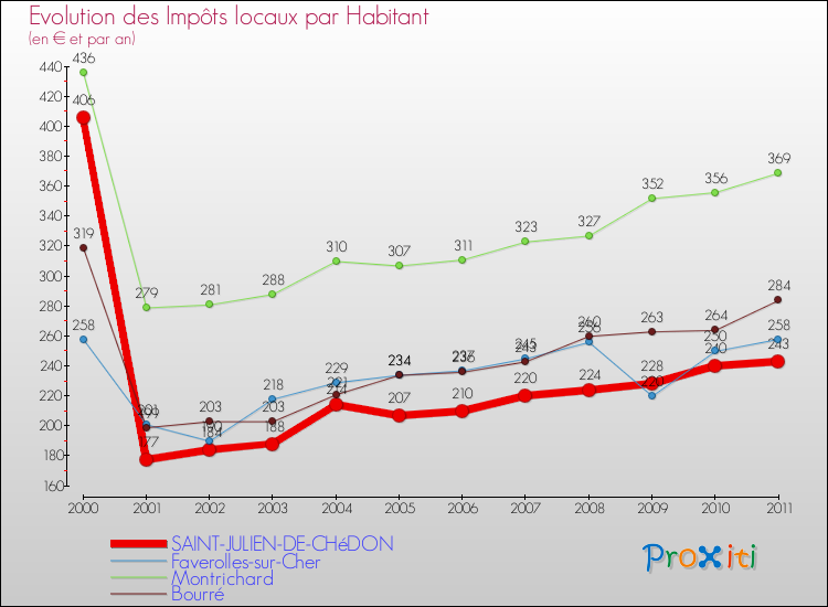 Evolution et montant des impôts locaux par Habitant pour SAINT-JULIEN-DE-CHéDON et les communes proches Comparaison des impôts locaux par habitant pour SAINT-JULIEN-DE-CHéDON et les communes voisines