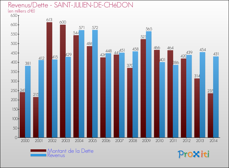 Evolution comparée de la dette et des revenus pour la commune de SAINT-JULIEN-DE-CHéDON de 2000 à 2014 Comparaison de la dette et des revenus pour SAINT-JULIEN-DE-CHéDON de 2000 à 2014