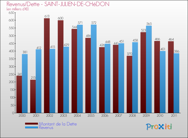 Evolution comparée de la dette et des revenus pour la commune de SAINT-JULIEN-DE-CHéDON de 2000 à 2011 Comparaison de la dette et des revenus pour SAINT-JULIEN-DE-CHéDON de 2000 à 2011