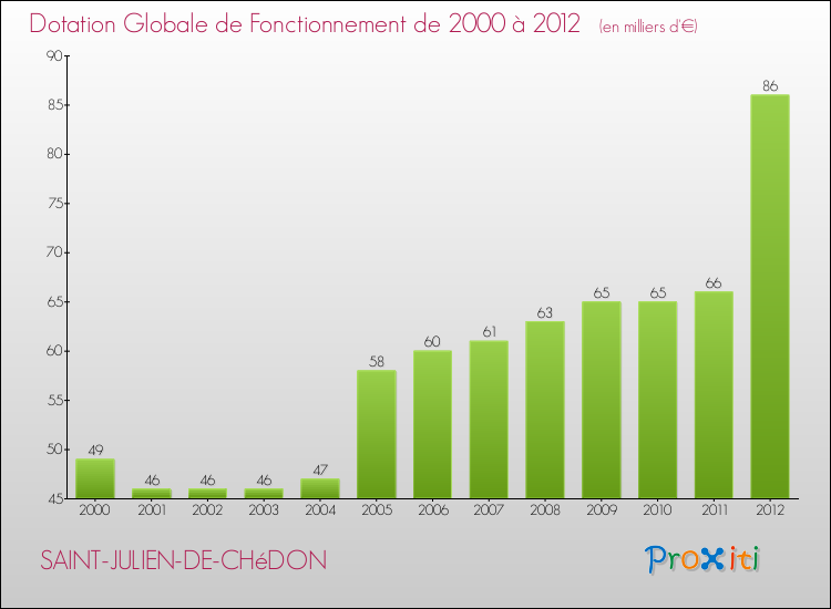 Evolution du montant de la Dotation Globale de Fonctionnement pour la commune de SAINT-JULIEN-DE-CHéDON de 2000 à 2012 Evolution du montant de la Dotation Globale de Fonctionnement pour SAINT-JULIEN-DE-CHéDON de 2000 à 2012