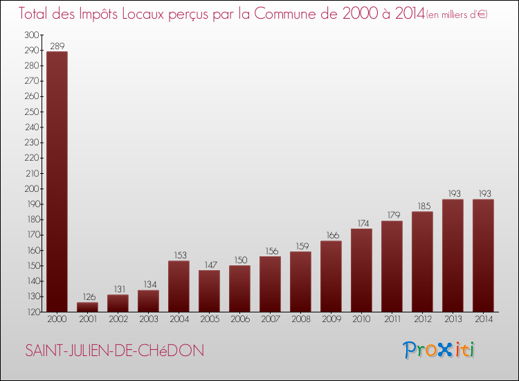 Evolution des Impôts Locaux pour la commune de SAINT-JULIEN-DE-CHéDON de 2000 à 2014 Evolution des Impôts Locaux pour SAINT-JULIEN-DE-CHéDON de 2000 à 2014
