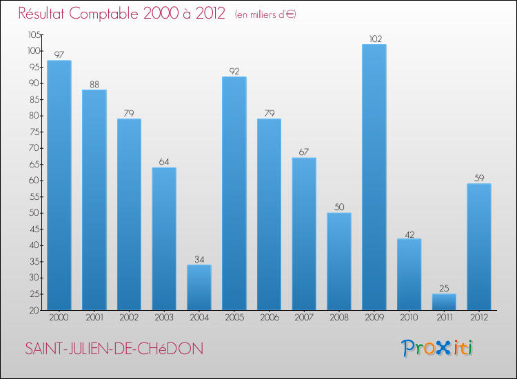 Evolution du résultat comptable pour la commune de SAINT-JULIEN-DE-CHéDON de 2000 à 2012 Evolution du résultat comptable pour SAINT-JULIEN-DE-CHéDON de 2000 à 2012