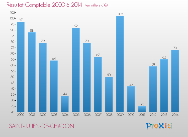 Evolution du résultat comptable pour la commune de SAINT-JULIEN-DE-CHéDON de 2000 à 2014 Evolution du résultat comptable pour SAINT-JULIEN-DE-CHéDON de 2000 à 2014