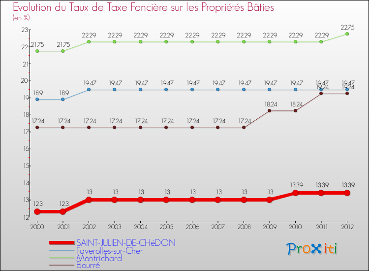 Evolution du taux de la taxe foncière sur le bati pour SAINT-JULIEN-DE-CHéDON et les communes proches de 2000 à 2012 Comparaison des taux de taxe foncière sur le bati pour SAINT-JULIEN-DE-CHéDON et les communes voisines de 2000 à 2012