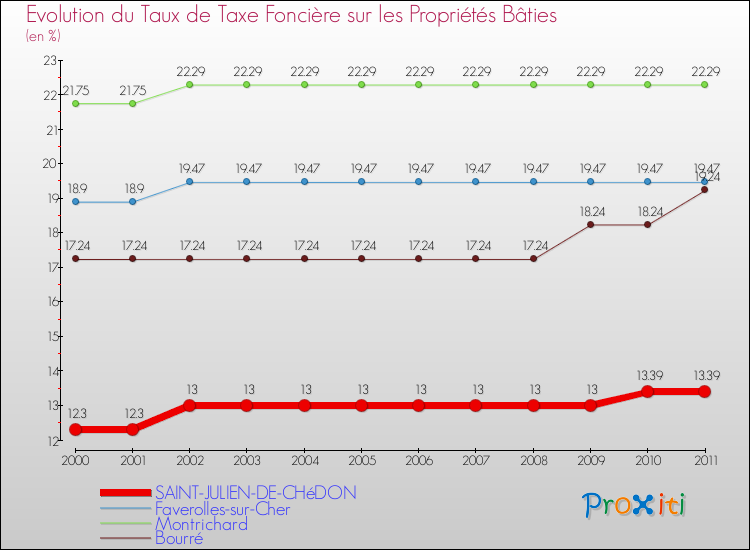 Evolution du taux de la taxe foncière sur le bati pour SAINT-JULIEN-DE-CHéDON et les communes proches Comparaison des taux de taxe foncière sur le bati pour SAINT-JULIEN-DE-CHéDON et les communes voisines