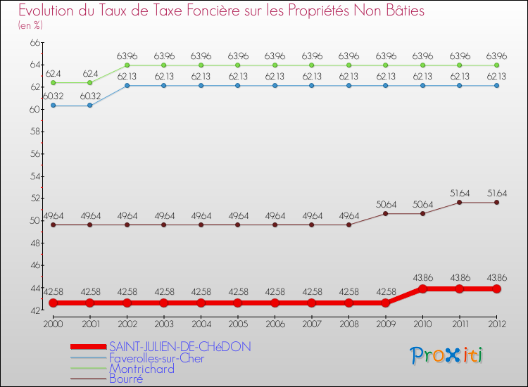 Evolution du taux de la taxe foncière sur les immeubles et terrains non batis pour SAINT-JULIEN-DE-CHéDON et les communes proches de 2000 à 2012 Comparaison des taux de la taxe foncière sur les immeubles et terrains non batis pour SAINT-JULIEN-DE-CHéDON et les communes voisines de 2000 à 2012