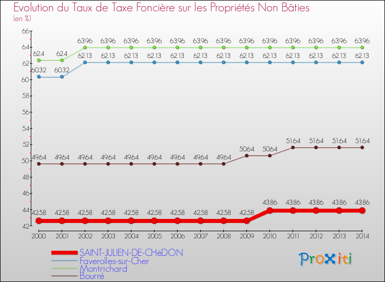 Evolution du taux de la taxe foncière sur les immeubles et terrains non batis pour SAINT-JULIEN-DE-CHéDON et les communes proches de 2000 à 2014 Comparaison des taux de la taxe foncière sur les immeubles et terrains non batis pour SAINT-JULIEN-DE-CHéDON et les communes voisines de 2000 à 2014