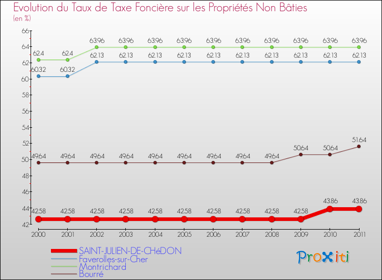 Evolution du taux de la taxe foncière sur les immeubles et terrains non batis pour SAINT-JULIEN-DE-CHéDON et les communes proches Comparaison des taux de la taxe foncière sur les immeubles et terrains non batis pour SAINT-JULIEN-DE-CHéDON et les communes voisines