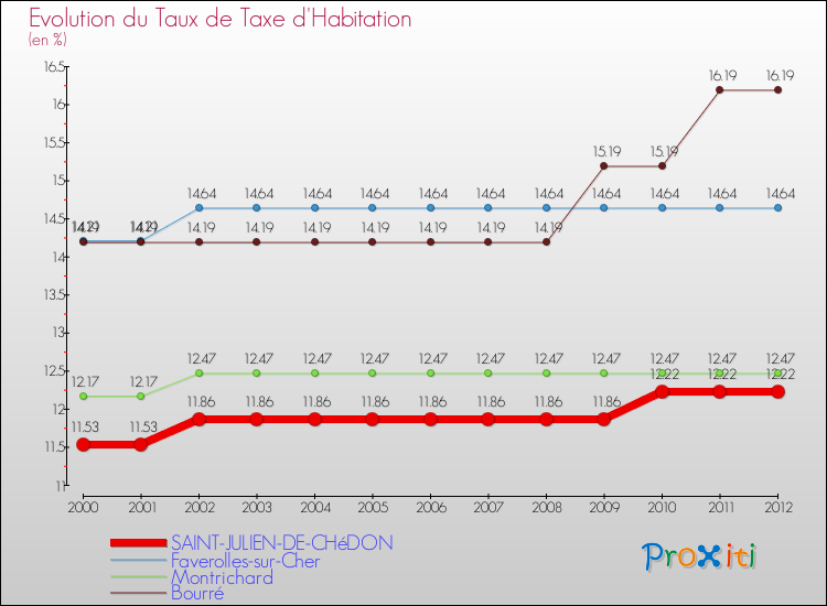 Evolution du taux de la taxe d'habitation pour SAINT-JULIEN-DE-CHéDON et les communes proches Comparaison des taux de la taxe d'habitation pour SAINT-JULIEN-DE-CHéDON et les communes voisines