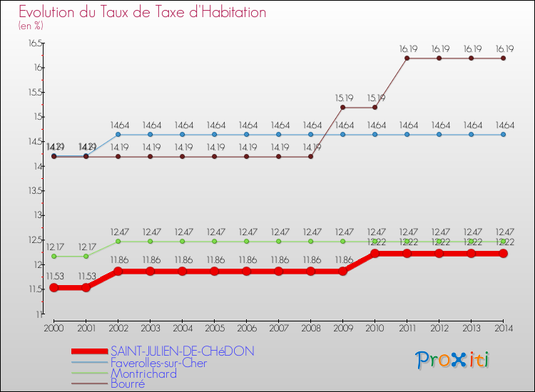 Evolution du taux de la taxe d'habitation pour SAINT-JULIEN-DE-CHéDON et les communes proches de 2000 à 2014 Comparaison des taux de la taxe d'habitation pour SAINT-JULIEN-DE-CHéDON et les communes voisines de 2000 à 2014