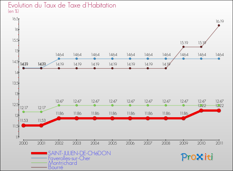 Evolution du taux de la taxe d'habitation pour SAINT-JULIEN-DE-CHéDON et les communes proches Comparaison des taux de la taxe d'habitation pour SAINT-JULIEN-DE-CHéDON et les communes voisines