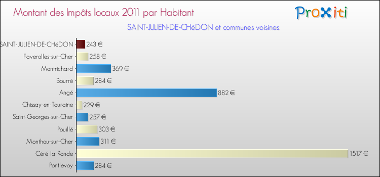 Montant des impôts locaux par Habitant pour SAINT-JULIEN-DE-CHéDON et les communes proches Comparaison des impôts locaux par habitant pour SAINT-JULIEN-DE-CHéDON et les communes voisines