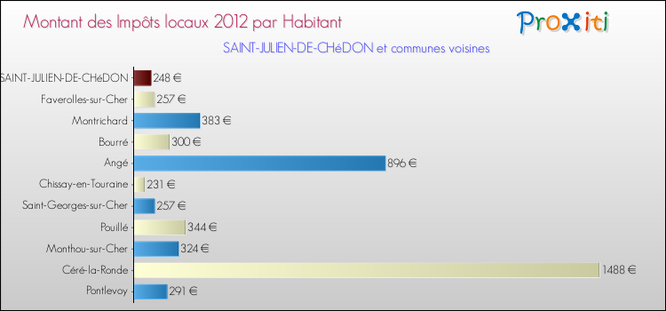 Montant des impôts locaux par Habitant pour SAINT-JULIEN-DE-CHéDON et les communes proches Comparaison des impôts locaux par habitant pour SAINT-JULIEN-DE-CHéDON et les communes voisines