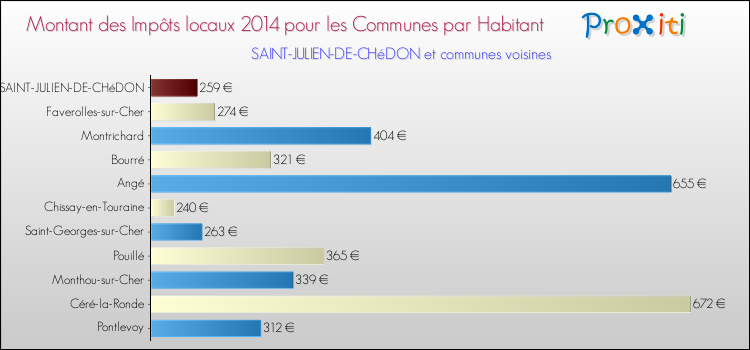 Montant des impôts locaux par Habitant pour SAINT-JULIEN-DE-CHéDON et les communes proches en 2014 Comparaison des impôts locaux par habitant pour SAINT-JULIEN-DE-CHéDON et les communes voisines en 2014