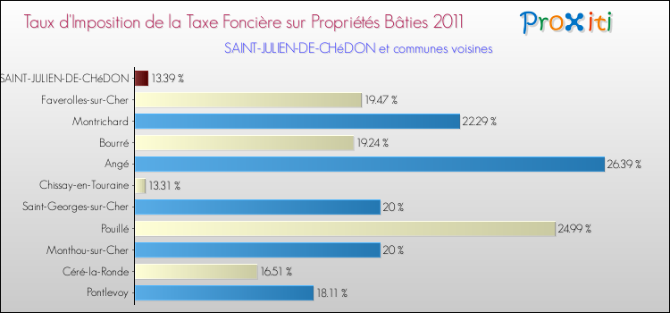 Taux d'imposition de la taxe foncière sur le bati 2011 pour SAINT-JULIEN-DE-CHéDON et les communes proches Comparaison des taux d'imposition de la taxe foncière sur le bati 2011 pour SAINT-JULIEN-DE-CHéDON et les communes voisines
