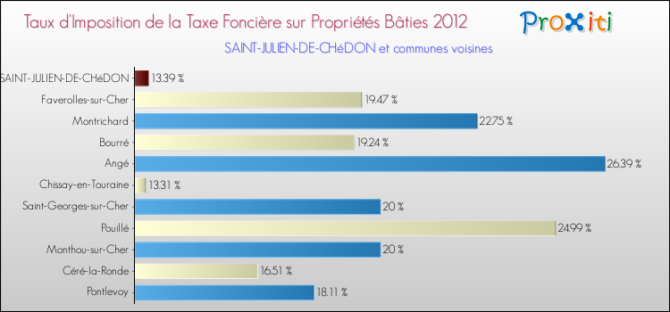 Taux d'imposition de la taxe foncière sur le bati 2012 pour SAINT-JULIEN-DE-CHéDON et les communes proches Comparaison des taux d'imposition de la taxe foncière sur le bati 2012 pour SAINT-JULIEN-DE-CHéDON et les communes voisines