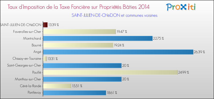 Taux d'imposition de la taxe foncière sur le bati 2014 pour SAINT-JULIEN-DE-CHéDON et les communes proches Comparaison des taux d'imposition de la taxe foncière sur le bati 2014 pour SAINT-JULIEN-DE-CHéDON et les communes voisines