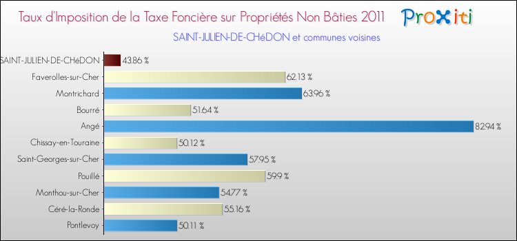 Taux d'imposition de la taxe foncière sur les immeubles et terrains non batis 2011 pour SAINT-JULIEN-DE-CHéDON et les communes proches Comparaison des taux d'imposition de la taxe foncière sur les immeubles et terrains non batis 2011 pour SAINT-JULIEN-DE-CHéDON et les communes voisines