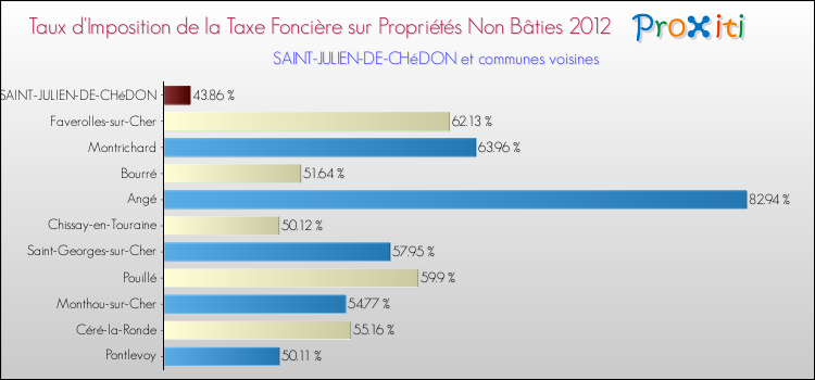 Taux d'imposition de la taxe foncière sur les immeubles et terrains non batis 2012 pour SAINT-JULIEN-DE-CHéDON et les communes proches Comparaison des taux d'imposition de la taxe foncière sur les immeubles et terrains non batis 2012 pour SAINT-JULIEN-DE-CHéDON et les communes voisines