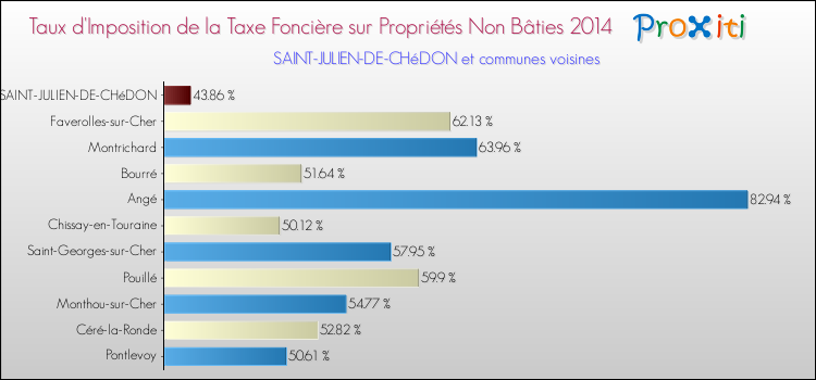 Taux d'imposition de la taxe foncière sur les immeubles et terrains non batis 2014 pour SAINT-JULIEN-DE-CHéDON et les communes proches Comparaison des taux d'imposition de la taxe foncière sur les immeubles et terrains non batis 2014 pour SAINT-JULIEN-DE-CHéDON et les communes voisines