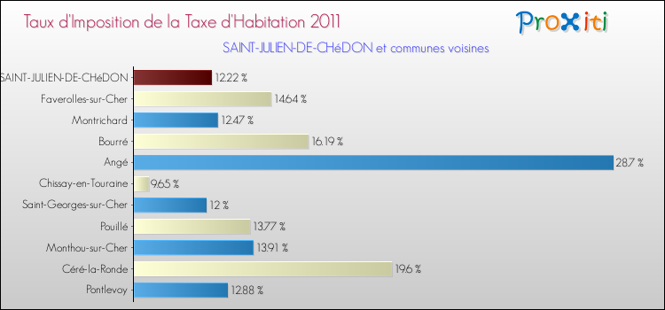 Taux d'imposition de la taxe d'habitation 2011 pour SAINT-JULIEN-DE-CHéDON et les communes proches Comparaison des taux d'imposition de la taxe d'habitation 2011 pour SAINT-JULIEN-DE-CHéDON et les communes voisines