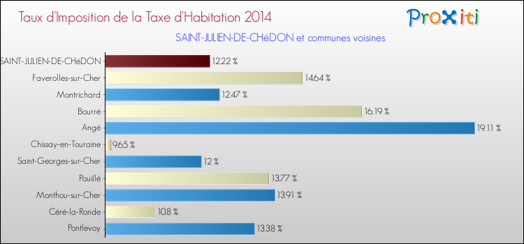 Taux d'imposition de la taxe d'habitation 2014 pour SAINT-JULIEN-DE-CHéDON et les communes proches Comparaison des taux d'imposition de la taxe d'habitation 2014 pour SAINT-JULIEN-DE-CHéDON et les communes voisines