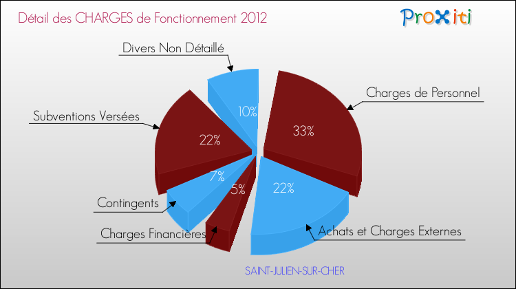 Décomposition des Charges de Fonctionnement 2012 de la commune de SAINT-JULIEN-SUR-CHER Charges de Fonctionnement 2012 pour la commune de SAINT-JULIEN-SUR-CHER